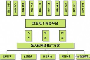 电子商务营销型网站建设技巧有哪些