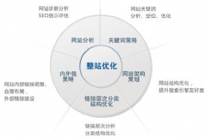 【SEO服务】整站优化服务有哪些？怎么做？