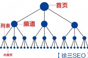 网站内链优化结构如何进行布局