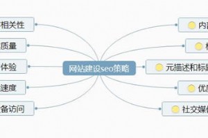 网站建设的十条SEO策略