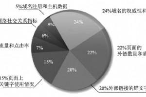 搜索引擎排名规则